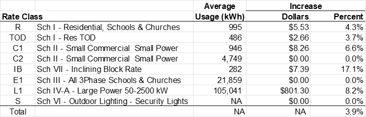 2025 Rate Changes average impact